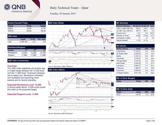 COPYRIGHT: No part of this document may be reproduced without the explicit written permission of QNBFS Page 1 of 6
Daily Technical Trader – Qatar
Tuesday, 20 January 2015
Stocks Covered Today
Ticker Price Target
ERES 14.45 14.70
GWCS 55.30 56.30
QSE Index
Level % Ch. Vol. (mn)
Last 11,891.46 -0.2 5.6
Resistance/Support
Levels 1
st
2
nd
3
rd
Resistance 12,000 12,250 12,430
Support 11,850 11,600 11,480
QSE Index Commentary
Overview:
The QSE Index stabilized yet another day
in a tight range between the 12,000 level
and the 11,850 level. Technical indicators
are at status quo. Momentum indicators
and oscillators are becoming more
passive and at neutral standing.
Expected Resistance Level: 12,250
A strong break above 12,000 could propel
the Index to the proposed target.
Expected Support Level: 11,850
QSE Index (Daily)
Source: Bloomberg, QNBFS Research
QE Summary
Market Indicators 19 Jan 15 18 Jan 15 %Ch.
Value Traded (QR mn) 626.3 312.3 100.5
Ex. Mkt. Cap. (QR bn) 647.9 650.1 -0.3
Volume (mn) 13.2 6.6 100.0
Number of Trans. 6,209 4,519 37.4
Companies Traded 41 41 0.0
Market Breadth 17:22 21:16 –
QE Indices
Market Indices Close 1D% RSI
Total Return 17,736.01 -0.2 43.2
All Share Index 3,049.62 -0.3 43.3
Banks 3,154.14 -0.6 46.7
Industrials 3,730.87 -0.3 36.3
Transportation 2,316.49 0.2 53.8
Real Estate 2,245.38 1.2 47.4
Insurance 3,695.72 -1.1 44.1
Telecoms 1,380.37 -0.7 43.8
Consumer 6,939.82 -0.4 49.7
Al Rayan Islamic 4,011.52 0.0 46.0
RSI 14 (Over Bought)
Ticker Close 1D% RSI
RSI 14 (Over Sold)
Ticker Close 1D% RSI
IQCD 145.30 -0.5 28.8
QSE Index (30min)
Source: Bloomberg, QNBFS Research
 