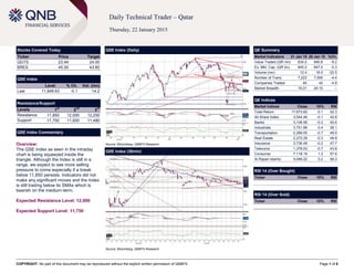 COPYRIGHT: No part of this document may be reproduced without the explicit written permission of QNBFS Page 1 of 6
Daily Technical Trader – Qatar
Thursday, 22 January 2015
Stocks Covered Today
Ticker Price Target
QGTS 23.49 24.00
BRES 45.30 43.80
QSE Index
Level % Ch. Vol. (mn)
Last 11,849.63 -0.1 14.2
Resistance/Support
Levels 1
st
2
nd
3
rd
Resistance 11,850 12,000 12,250
Support 11,750 11,600 11,480
QSE Index Commentary
Overview:
The QSE Index as seen in the intraday
chart is being squeezed inside the
triangle. Although the Index is still in a
range, we expect to see more selling
pressure to come especially if a break
below 11,850 persists. Indicators did not
make any significant moves and the Index
is still trading below its SMAs which is
bearish on the medium-term.
Expected Resistance Level: 12,000
Expected Support Level: 11,750
QSE Index (Daily)
Source: Bloomberg, QNBFS Research
QE Summary
Market Indicators 21 Jan 15 20 Jan 15 %Ch.
Value Traded (QR mn) 634.2 690.6 -8.2
Ex. Mkt. Cap. (QR bn) 645.2 647.0 -0.3
Volume (mn) 12.4 16.0 -22.5
Number of Trans. 7,223 7,555 -4.4
Companies Traded 40 42 -4.8
Market Breadth 16:21 24:15 –
QE Indices
Market Indices Close 1D% RSI
Total Return 17,673.62 -0.1 42.3
All Share Index 3,044.46 -0.1 42.8
Banks 3,108.56 -0.3 42.6
Industrials 3,751.86 0.4 38.1
Transportation 2,289.05 -0.7 49.9
Real Estate 2,272.29 -0.3 49.8
Insurance 3,736.49 -0.2 47.7
Telecoms 1,378.53 -0.7 43.8
Consumer 7,118.19 1.3 57.6
Al Rayan Islamic 4,046.22 0.2 48.3
RSI 14 (Over Bought)
Ticker Close 1D% RSI
RSI 14 (Over Sold)
Ticker Close 1D% RSI
QSE Index (30min)
Source: Bloomberg, QNBFS Research
 