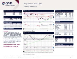 COPYRIGHT: No part of this document may be reproduced without the explicit written permission of QNBFS Page 1 of 7
Daily Technical Trader – Qatar
Tuesday, 24 February 2015
Stocks Covered Today
Ticker Price Target
CBQK 68.40 69.50
MARK 48.75 49.80
QSE Index
Level % Ch. Vol. (mn)
Last 12,549.25 0.2 7.5
Resistance/Support
Levels 1
st
2
nd
3
rd
Resistance 12,600 12,800 12,900
Support 12,350 12,250 12,000
QSE Index Commentary
Overview:
The QSE Index stabilized above the
12,500 level for the third consecutive day.
This could be a sign of a very short-term
recovery. It is caused by the break above
the correction’s downtrend on the intraday
chart (denoted in red). The Index needs to
break above the shallow resistance level
of 12,600 to jump and test the 12,800
level. Otherwise, we expect range bound
trading in the days to come.
Expected Resistance Level: 12,800
Expected Support Level: 12,350
QSE Index (Daily)
Source: Bloomberg, QNBFS Research
QE Summary
Market Indicators 23 Feb 15 22 Feb 15 %Ch.
Value Traded (QR mn) 431.9 349.5 23.6
Ex. Mkt. Cap. (QR bn) 680.6 679.2 0.2
Volume (mn) 7.6 9.3 -18.3
Number of Trans. 4,866 4,357 11.7
Companies Traded 41 39 5.1
Market Breadth 21:17 20:14 –
QE Indices
Market Indices Close 1D% RSI
Total Return 18,969.65 0.5 62.2
All Share Index 3,271.91 0.5 64.2
Banks 3,313.80 1.0 63.5
Industrials 4,029.04 -0.3 56.9
Transportation 2,432.00 0.0 58.3
Real Estate 2,530.07 0.2 61.2
Insurance 4,151.97 1.8 71.1
Telecoms 1,423.22 0.8 53.2
Consumer 7,568.41 0.1 72.1
Al Rayan Islamic 4,443.37 0.6 66.5
RSI 14 (Over Bought)
Ticker Close 1D% RSI
MCGS 152.50 3.7 79.6
QIIK 89.20 1.9 73.1
AHCS 18.49 -0.1 71.2
RSI 14 (Over Sold)
Ticker Close 1D% RSI
QSE Index (30min)
Source: Bloomberg, QNBFS Research
 
