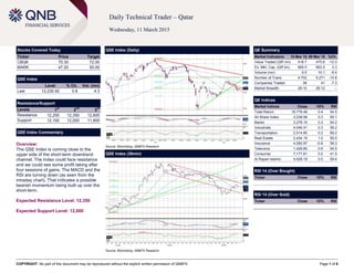 COPYRIGHT: No part of this document may be reproduced without the explicit written permission of QNBFS Page 1 of 6
Daily Technical Trader – Qatar
Wednesday, 11 March 2015
Stocks Covered Today
Ticker Price Target
CBQK 70.30 72.00
MARK 47.20 50.00
QSE Index
Level % Ch. Vol. (mn)
Last 12,235.92 0.8 4.3
Resistance/Support
Levels 1
st
2
nd
3
rd
Resistance 12,250 12,350 12,600
Support 12,100 12,000 11,800
QSE Index Commentary
Overview:
The QSE Index is coming close to the
upper side of the short-term downtrend
channel. The Index could face resistance
and we could see some profit taking after
four sessions of gains. The MACD and the
RSI are turning down (as seen from the
intraday chart). That indicates a possible
bearish momentum being built up over the
short-term.
Expected Resistance Level: 12,350
Expected Support Level: 12,000
QSE Index (Daily)
Source: Bloomberg, QNBFS Research
QE Summary
Market Indicators 10 Mar 15 09 Mar 15 %Ch.
Value Traded (QR mn) 418.7 475.6 -12.0
Ex. Mkt. Cap. (QR bn) 665.5 663.5 0.3
Volume (mn) 9.5 10.1 -6.4
Number of Trans. 4,702 5,271 -10.8
Companies Traded 38 41 -7.3
Market Breadth 28:10 26:12 –
QE Indices
Market Indices Close 1D% RSI
Total Return 18,778.48 0.4 54.5
All Share Index 3,238.06 0.3 55.1
Banks 3,278.10 0.2 54.2
Industrials 4,046.41 0.3 56.2
Transportation 2,514.60 0.2 69.2
Real Estate 2,434.19 1.0 50.0
Insurance 4,092.97 -0.8 58.3
Telecoms 1,429.80 0.9 54.5
Consumer 7,177.81 0.2 41.5
Al Rayan Islamic 4,428.19 0.5 59.4
RSI 14 (Over Bought)
Ticker Close 1D% RSI
RSI 14 (Over Sold)
Ticker Close 1D% RSI
QSE Index (30min)
Source: Bloomberg, QNBFS Research
 