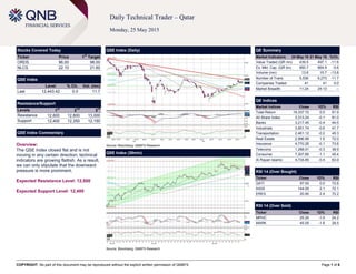 COPYRIGHT: No part of this document may be reproduced without the explicit written permission of QNBFS Page 1 of 6
Daily Technical Trader – Qatar
Monday, 25 May 2015
Stocks Covered Today
Ticker Price 1
st
Target
ORDS 96.00 98.00
NLCS 22.10 21.60
QSE Index
Level % Ch. Vol. (mn)
Last 12,443.42 0.0 11.7
Resistance/Support
Levels 1
st
2
nd
3
rd
Resistance 12,600 12,800 13,000
Support 12,400 12,350 12,150
QSE Index Commentary
Overview:
The QSE Index closed flat and is not
moving in any certain direction; technical
indicators are growing flattish. As a result,
we can only stipulate that the downward
pressure is more prominent.
Expected Resistance Level: 12,600
Expected Support Level: 12,400
QSE Index (Daily)
Source: Bloomberg, QNBFS Research
QE Summary
Market Indicators 24 May 15 21 May 15 %Ch.
Value Traded (QR mn) 439.5 497.1 -11.6
Ex. Mkt. Cap. (QR bn) 660.7 664.9 -0.6
Volume (mn) 13.6 15.7 -13.8
Number of Trans. 5,536 6,273 -11.7
Companies Traded 41 41 0.0
Market Breadth 11:24 24:13 –
QE Indices
Market Indices Close 1D% RSI
Total Return 19,337.72 0.0 61.9
All Share Index 3,313.24 -0.1 61.0
Banks 3,217.45 -0.4 44.5
Industrials 3,951.74 -0.6 41.7
Transportation 2,461.12 -0.2 45.3
Real Estate 2,996.99 1.5 72.0
Insurance 4,770.26 -0.1 73.6
Telecoms 1,288.51 -0.3 38.9
Consumer 7,307.85 -1.1 45.4
Al Rayan Islamic 4,734.85 -0.4 63.9
RSI 14 (Over Bought)
Ticker Close 1D% RSI
QATI 97.00 0.0 72.6
IHGS 144.00 2.1 72.1
ERES 20.90 2.4 70.2
RSI 14 (Over Sold)
Ticker Close 1D% RSI
MPHC 25.25 -1.0 24.2
MARK 45.05 -1.6 28.5
QSE Index (30min)
Source: Bloomberg, QNBFS Research
 