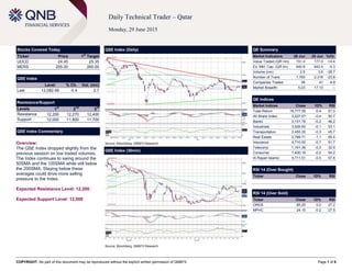 COPYRIGHT: No part of this document may be reproduced without the explicit written permission of QNBFS Page 1 of 6
Daily Technical Trader – Qatar
Monday, 29 June 2015
Stocks Covered Today
Ticker Price 1
st
Target
UDCD 24.45 25.35
MERS 255.00 260.00
QSE Index
Level % Ch. Vol. (mn)
Last 12,082.99 -0.4 2.7
Resistance/Support
Levels 1
st
2
nd
3
rd
Resistance 12,200 12,270 12,400
Support 12,000 11,800 11,700
QSE Index Commentary
Overview:
The QSE Index dropped slightly from the
previous session on low traded volumes.
The Index continues to swing around the
50SMA and the 100SMA while still below
the 200SMA. Staying below these
averages could drive more selling
pressure to the Index.
Expected Resistance Level: 12,200
Expected Support Level: 12,000
QSE Index (Daily)
Source: Bloomberg, QNBFS Research
QE Summary
Market Indicators 28 Jun 25 Jun %Ch.
Value Traded (QR mn) 151.4 177.0 -14.4
Ex. Mkt. Cap. (QR bn) 640.6 642.4 -0.3
Volume (mn) 2.6 3.6 -28.7
Number of Trans. 1,765 2,316 -23.8
Companies Traded 39 41 -4.9
Market Breadth 5:23 17:13 –
QE Indices
Market Indices Close 1D% RSI
Total Return 18,777.59 -0.4 51.0
All Share Index 3,227.07 -0.4 50.7
Banks 3,151.79 -0.2 46.2
Industrials 3,926.65 -0.1 53.1
Transportation 2,455.35 -0.3 45.7
Real Estate 2,789.71 -1.1 55.4
Insurance 4,710.00 -0.7 51.7
Telecoms 1,161.36 -0.3 32.5
Consumer 7,400.19 -0.2 54.2
Al Rayan Islamic 4,711.51 -0.5 57.8
RSI 14 (Over Bought)
Ticker Close 1D% RSI
RSI 14 (Over Sold)
Ticker Close 1D% RSI
ORDS 85.20 0.0 27.2
MPHC 24.10 -0.2 27.5
QSE Index (30min)
Source: Bloomberg, QNBFS Research
 