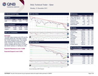 COPYRIGHT: No part of this document may be reproduced without the explicit written permission of QNBFS Page 1 of 4
Daily Technical Trader – Qatar
Monday, 21 December 2015
No Stocks Covered Today
QSE Index
Level % Ch. Vol. (mn)
Last 9,912.92 0.52 6.5
Resistance/Support
Levels 1
st
2
nd
3
rd
Resistance 10,000 10,100 10,300
Support 9,850 9,500 9,300
QSE Index Commentary
Overview:
The QSE Index inched up by 0.5% but the
volumes remain shy. The Index is facing
the 10,000 resistance level. The intraday
chart shows positive movement on the
Index. However, due to lack of trading
volume coupled with the drop in oil prices,
we remain cautious on making any calls.
Expected Resistance Level: 10,000
Expected Support Level: 9,850
QSE Index (Daily)
Source: Bloomberg, QNBFS Research
QE Summary
Market Indicators 17 Dec 16 Dec %Ch.
Value Traded (QR mn) 258.1 274.4 -5.9
Ex. Mkt. Cap. (QR bn) 525.1 521.3 0.7
Volume (mn) 5.6 6.8 -18.1
Number of Trans. 3,850 3,818 0.8
Companies Traded 40 41 -2.4
Market Breadth 22:13 26:7 –
QE Indices
Market Indices Close 1D% RSI
Total Return 15,408.21 0.5 33.2
All Share Index 2,646.89 0.6 33.0
Banks 2,681.87 0.9 36.0
Industrials 2,967.32 0.9 36.4
Transportation 2,426.15 1.5 45.8
Real Estate 2,221.06 -0.4 33.8
Insurance 4,022.63 -1.0 38.7
Telecoms 881.11 -2.4 37.8
Consumer 5,858.14 2.7 35.3
Al Rayan Islamic 3,656.28 0.7 31.1
RSI 14 (Over Bought)
Ticker Close 1D% RSI
RSI 14 (Over Sold)
Ticker Close 1D% RSI
QCFS 34.20 0.0 0.3
NLCS 13.50 -2.1 19.6
MRDS 13.64 0.3 21.2
ZHCD 80.00 0.0 23.4
QISI 63.20 -2.6 24.1
QSE Index (30min)
Source: Bloomberg, QNBFS Research
 