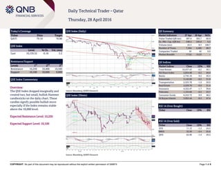 COPYRIGHT: No part of this document may be reproduced without the explicit written permission of QNBFS Page 1 of 5
Daily Technical Trader – Qatar
Thursday, 28 April 2016
Today’s Coverage
Ticker Price Target
QATI 79.10 76.80
QSE Index
Level % Ch. Vol. (mn)
Last 10,159.52 -0.18 5.2
Resistance/Support
Levels 1
st
2
nd
3
rd
Resistance 10,250 10,400 10,500
Support 10,100 10,000 9,800
QSE Index Commentary
Overview:
The QSE Index dropped marginally and
created two, but small, bullish Hammer
candlesticks on the daily chart. These
candles signify possible bullish move
especially if the Index remains stable
above the 10,000 level.
Expected Resistance Level: 10,250
Expected Support Level: 10,100
QSE Index (Daily)
Source: Bloomberg, QNBFS Research
QE Summary
Market Indicators 27 Apr 26 Apr %Ch.
Value Traded (QR mn) 487.0 302.7 60.9
Ex. Mkt. Cap. (QR bn) 548.4 545.8 0.5
Volume (mn) 22.3 8.3 168.7
Number of Trans. 7,564 4,483 68.7
Companies Traded 42 42 0.0
Market Breadth 17:22 15:23 –
QE Indices
Market Indices Close 1D% RSI
Total Return 16,437.43 -0.2 49.1
All Share Index 2,834.98 -0.2 49.9
Banks 2,745.16 0.5 49.4
Industrials 3,142.60 -0.2 51.9
Transportation 2,525.78 -1.0 50.0
Real Estate 2,529.70 -0.9 51.4
Insurance 4,322.47 -1.7 39.8
Telecoms 1,155.66 -0.2 53.7
Consumer Goods 6,522.72 0.9 48.2
Al Rayan Islamic 3,952.44 -0.3 47.4
RSI 14 (Over Bought)
Ticker Close 1D% RSI
RSI 14 (Over Sold)
Ticker Close 1D% RSI
SIIS 11.12 -1.2 24.5
BRES 32.20 -2.4 25.6
QISI 62.90 -1.4 29.5
QSE Index (30min)
Source: Bloomberg, QNBFS Research
 