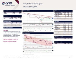 COPYRIGHT: No part of this document may be reproduced without the explicit written permission of QNBFS Page 1 of 5
Daily Technical Trader – Qatar
Monday, 30 May 2016
Today’s Coverage
Ticker Price Target
WDAM 57.70 54.30
QSE Index
Level % Ch. Vol. (mn)
Last 9,675.66 -0.42 1.4
Resistance/Support
Levels 1
st
2
nd
3
rd
Resistance 9,700 9,800 9,900
Support 9,600 9,400 9,160
QSE Index Commentary
Overview:
The Index lost some ground but on very
shallow volumes. It should be noted that
the Index has been moving above
important support at 9,600. We remain
bearish as the trend remains down.
Expected Resistance Level: 9,700
Expected Support Level: 9,600
QSE Index (Daily)
Source: Bloomberg, QNBFS Research
QSE Summary
Market Indicators 30 May 29 May %Ch.
Value Traded (QR mn) 64.7 185.3 -65.1
Ex. Mkt. Cap. (QR bn) 524.2 526.7 -0.5
Volume (mn) 2.0 4.7 -58.6
Number of Trans. 1,512 3,384 -55.3
Companies Traded 41 42 -2.4
Market Breadth 11:27 16:19 –
QSE Indices
Market Indices Close 1D% RSI
Total Return 15,654.58 -0.4 35.6
All Share Index 2,709.18 -0.4 36.2
Banks 2,618.90 -0.2 37.2
Industrials 3,038.35 -0.7 41.8
Transportation 2,477.29 -0.2 43.3
Real Estate 2,369.79 0.0 37.8
Insurance 4,088.75 -0.5 38.8
Telecoms 1,064.57 -1.7 36.8
Consumer Goods 6,470.48 -0.8 45.9
Al Rayan Islamic 3,793.70 -0.4 37.4
RSI 14 (Over Bought)
Ticker Close 1D% RSI
RSI 14 (Over Sold)
Ticker Close 1D% RSI
QSE Index (30min)
Source: Bloomberg, QNBFS Research
 