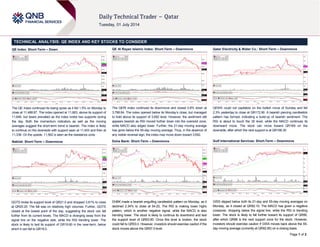 Page 1 of 2
TECHNICAL ANALYSIS: QE INDEX AND KEY STOCKS TO CONSIDER
QE Index: Short-Term – Down
The QE Index continued its losing spree as it fell 1.5% on Monday to
close at 11,488.87. The index opened at 11,663, above its support of
11,646, but bears prevailed as the index broke two supports during
the day. Both the momentum indicators as well as the moving
averages suggest the short-term trend is bearish. The index is likely
to continue on the downside with support seen at 11,453 and then at
11,338. On the upside, 11,562 is seen as the resistance zone.
Nakilat: Short-Term – Downmove
QGTS broke its support level of QR21.0 and dropped 3.81% to close
at QR20.20. The fall was on relatively high volumes. Further, QGTS
closed at the lowest point of the day, suggesting the stock can fall
further from its current levels. The MACD is diverging away from the
signal line on the negative side, while the RSI trending lower. The
stock is likely to test its support of QR19.60 in the near-term, below
which it can fall to QR19.0.
QE Al Rayan Islamic Index: Short-Term – Downmove
The QERI index continued its downmove and closed 0.8% down at
3,798.84. The index opened below its Monday’s close, but managed
to hold above its support of 3,692 level. However, the sentiment still
appears bearish as RSI moved further down into the oversold zone,
while MACD also edged lower. Further, the 21-day moving average
has gone below the 55-day moving average. Thus, in the absence of
any visible reversal sign, the index may move down toward 3,692.
Doha Bank: Short-Term – Downmove
DHBK made a bearish engulfing candlestick pattern on Monday, as it
declined 2.34% to close at 54.20, The RSI is making lower highs
pattern, which is another negative signal, while the MACD is also
trending lower. The stock is likely to continue its downtrend and test
the support level of QR53.90. Once this level is broken, the stock
could fall to QR53.0. However, investors should exercise caution if the
stock moves above the QR57.0 level.
Qatar Electricity & Water Co.: Short-Term – Downmove
QEWS could not capitalize on the bullish move of Sunday and fell
2.3% yesterday to close at QR172.90. A bearish piercing candlestick
pattern has formed, indicating a build-up of bearish sentiment. The
RSI is about to touch the 30 level, while the MACD continues its
downward move. The stock can move toward QR169 on the
downside, after which the next support is at QR166.30.
Gulf International Services: Short-Term – Downmove
GISS slipped below both its 21-day and 55-day moving averages on
Monday, as it closed at QR92.10. The MACD has given a negative
crossover, dropping below the signal line, while the RSI is trending
lower. The stock is likely to fall further toward its support of QR90,
after which QR88 is the next support zone for the stock. However,
investors should exercise caution if GISS moves back above the 55-
day moving average (currently at QR92.85) on a closing basis.
 