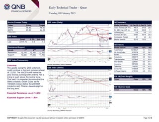 COPYRIGHT: No part of this document may be reproduced without the explicit written permission of QNBFS Page 1 of 6
Daily Technical Trader – Qatar
Tuesday, 03 February 2015
Stocks Covered Today
Ticker Price Target
BRES* 45.80 48.00
QGTS 23.90 24.23
* Medium-term
QSE Index
Level % Ch. Vol. (mn)
Last 12,117.70 0.5 7.2
Resistance/Support
Levels 1
st
2
nd
3
rd
Resistance 12,250 12,350 12,600
Support 12,000 11,850 11,750
QSE Index Commentary
Overview:
The upside swing the QSE undertook
could continue to the next resistance level
of 12,250. The MACD is still below the
zero line but pointing north and the RSI is
trying to push above the neutral zone.
That said; it is important to notice that the
SMAs created a Death Cross as the
100SMA crossed below the 200SMA
(circled in red). This is a bearish sign for
the long term.
Expected Resistance Level: 12,250
Expected Support Level: 11,850
QSE Index (Daily)
Source: Bloomberg, QNBFS Research
QE Summary
Market Indicators 02 Feb 15 01 Feb 15 %Ch.
Value Traded (QR mn) 468.0 374.5 25.0
Ex. Mkt. Cap. (QR bn) 655.9 648.8 1.1
Volume (mn) 8.4 8.5 -1.2
Number of Trans. 5,793 4,815 20.3
Companies Traded 41 42 -2.4
Market Breadth 20:19 15:22 –
QE Indices
Market Indices Close 1D% RSI
Total Return 18,188.27 1.1 54.6
All Share Index 3,123.38 0.7 54.5
Banks 3,199.95 1.6 54.9
Industrials 3,898.75 0.5 52.5
Transportation 2,379.40 1.1 63.6
Real Estate 2,285.61 0.0 51.7
Insurance 3,878.69 -0.2 60.4
Telecoms 1,362.81 -1.2 41.5
Consumer 7,168.96 0.1 58.0
Al Rayan Islamic 4,150.82 0.8 57.0
RSI 14 (Over Bought)
Ticker Close 1D% RSI
RSI 14 (Over Sold)
Ticker Close 1D% RSI
QSE Index (30min)
Source: Bloomberg, QNBFS Research
 