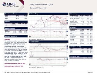 COPYRIGHT: No part of this document may be reproduced without the explicit written permission of QNBFS Page 1 of 6
Daily Technical Trader – Qatar
Thursday, 05 February 2015
Stocks Covered Today
Ticker Price Target
NLCS 20.45 21.60
BRES 47.90 46.20
QSE Index
Level % Ch. Vol. (mn)
Last 12,415.93 1.1 13.3
Resistance/Support
Levels 1
st
2
nd
3
rd
Resistance 12,600 12,800 13,000
Support 12,350 12,250 12,000
QSE Index Commentary
Overview:
The positive momentum over the short-
term is the main driver at the moment and
the QSE Index is still moving up. The
MACD and the RSI on the daily chart
suggest that the Index may continue
further up. On the intraday chart, the RSI
reached the overbought area and started
to come down from it. The MACD is about
to cross its signal line. If it does, then profit
booking will start to take place. It is worth
mentioning that, until proven otherwise,
the Index is not in a clear uptrend and all it
has been experiencing is a bounce
upward. Also, over the medium-term, the
Index is still in a downtrend.
Expected Resistance Level: 12,600
Expected Support Level: 12,350
QSE Index (Daily)
Source: Bloomberg, QNBFS Research
QE Summary
Market Indicators 04 Feb 15 03 Feb 15 %Ch.
Value Traded (QR mn) 962.6 780.2 23.4
Ex. Mkt. Cap. (QR bn) 672.1 663.8 1.3
Volume (mn) 28.7 16.3 76.1
Number of Trans. 10,798 8,115 33.1
Companies Traded 43 42 2.4
Market Breadth 34:6 37:5 –
QE Indices
Market Indices Close 1D% RSI
Total Return 18,635.90 1.1 62.0
All Share Index 3,207.15 1.3 63.3
Banks 3,229.06 -0.2 57.5
Industrials 4,023.42 1.4 61.2
Transportation 2,418.82 0.9 68.5
Real Estate 2,468.71 6.0 68.3
Insurance 3,910.12 1.2 62.5
Telecoms 1,402.62 1.8 52.2
Consumer 7,320.31 0.4 64.8
Al Rayan Islamic 4,314.68 1.9 66.7
RSI 14 (Over Bought)
Ticker Close 1D% RSI
AHCS 15.95 10.0 71.2
QNCD 141.00 0.7 70.8
MPHC 30.45 8.0 70.5
RSI 14 (Over Sold)
Ticker Close 1D% RSI
QSE Index (30min)
Source: Bloomberg, QNBFS Research
 
