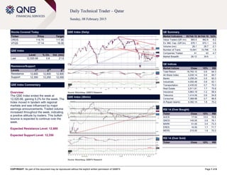 COPYRIGHT: No part of this document may be reproduced without the explicit written permission of QNBFS Page 1 of 6
Daily Technical Trader – Qatar
Sunday, 08 February 2015
Stocks Covered Today
Ticker Price Target
ORDS 114.70 117.80
VFQS 17.14 16.00
QSE Index
Level % Ch. Vol. (mn)
Last 12,520.66 0.8 21.8
Resistance/Support
Levels 1
st
2
nd
3
rd
Resistance 12,600 12,800 12,900
Support 12,350 12,250 12,000
QSE Index Commentary
Overview:
The QSE Index ended the week at
12,520.66, gaining 5.2% for the week. The
Index moved in tandem with regional
markets and was influenced by major
earnings announcements. Traded volume
increased throughout the week, indicating
a positive attitude by traders. This bullish
bounce is expected to continue over the
week.
Expected Resistance Level: 12,600
Expected Support Level: 12,350
QSE Index (Daily)
Source: Bloomberg, QNBFS Research
QE Summary
Market Indicators 05 Feb 15 04 Feb 15 %Ch.
Value Traded (QR mn) 883.9 962.6 -8.2
Ex. Mkt. Cap. (QR bn) 676.1 672.1 0.6
Volume (mn) 28.1 28.7 -2.1
Number of Trans. 10,641 10,798 -1.5
Companies Traded 41 43 -4.7
Market Breadth 26:13 34:6 –
QE Indices
Market Indices Close 1D% RSI
Total Return 18,793.10 0.8 64.3
All Share Index 3,235.14 0.9 65.7
Banks 3,258.24 0.9 60.3
Industrials 4,055.48 0.8 63.1
Transportation 2,435.02 0.7 70.3
Real Estate 2,511.81 1.7 70.8
Insurance 3,863.19 -1.2 56.4
Telecoms 1,414.06 0.8 54.8
Consumer 7,368.98 0.7 66.8
Al Rayan Islamic 4,392.14 1.8 70.2
RSI 14 (Over Bought)
Ticker Close 1D% RSI
AHCS 17.54 10.0 78.8
QNCD 145.00 2.8 76.1
MARK 51.00 3.4 73.3
ERES 16.50 1.7 71.7
MERS 215.00 1.8 70.3
RSI 14 (Over Sold)
Ticker Close 1D% RSI
QSE Index (30min)
Source: Bloomberg, QNBFS Research
 