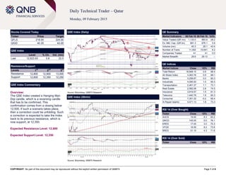 COPYRIGHT: No part of this document may be reproduced without the explicit written permission of QNBFS Page 1 of 6
Daily Technical Trader – Qatar
Monday, 09 February 2015
Stocks Covered Today
Ticker Price Target
QFLS 218.00 224.00
QIGD 40.35 42.00
QSE Index
Level % Ch. Vol. (mn)
Last 12,623.93 0.8 22.5
Resistance/Support
Levels 1
st
2
nd
3
rd
Resistance 12,800 12,900 13,000
Support 12,600 12,350 12,250
QSE Index Commentary
Overview:
The QSE Index created a Hanging Man
Doji candle, which is a reversing candle
that has to be confirmed. This
confirmation comes from a closing below
12,500. If such a scenario takes place,
then a correction could be unfolding. Such
a correction is expected to take the Index
back to its previous resistance, which is
now support, at 12,350.
Expected Resistance Level: 12,600
Expected Support Level: 12,350
QSE Index (Daily)
Source: Bloomberg, QNBFS Research
QE Summary
Market Indicators 08 Feb 15 05 Feb 15 %Ch.
Value Traded (QR mn) 1,133.0 883.9 28.2
Ex. Mkt. Cap. (QR bn) 681.3 676.1 0.8
Volume (mn) 40.3 28.1 43.4
Number of Trans. 11,302 10,641 6.2
Companies Traded 41 41 0.0
Market Breadth 29:9 26:13 –
QE Indices
Market Indices Close 1D% RSI
Total Return 18,948.10 0.8 66.4
All Share Index 3,263.76 0.9 68.1
Banks 3,258.87 0.0 60.3
Industrials 4,095.93 1.0 65.5
Transportation 2,461.37 1.1 73.1
Real Estate 2,582.06 2.8 74.5
Insurance 3,919.57 1.5 61.3
Telecoms 1,440.79 1.9 60.3
Consumer 7,351.32 -0.2 65.4
Al Rayan Islamic 4,471.13 1.8 73.3
RSI 14 (Over Bought)
Ticker Close 1D% RSI
AHCS 19.00 8.3 83.2
QNCD 145.00 0.0 76.1
ERES 17.00 3.0 75.3
VFQS 18.55 8.2 73.8
BRES 51.10 4.3 71.6
RSI 14 (Over Sold)
Ticker Close 1D% RSI
QSE Index (30min)
Source: Bloomberg, QNBFS Research
 