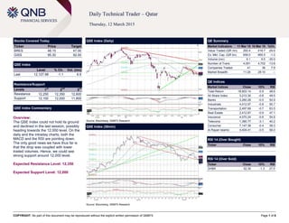 COPYRIGHT: No part of this document may be reproduced without the explicit written permission of QNBFS Page 1 of 6
Daily Technical Trader – Qatar
Thursday, 12 March 2015
Stocks Covered Today
Ticker Price Target
BRES 48.15 47.00
GISS 95.30 92.00
QSE Index
Level % Ch. Vol. (mn)
Last 12,127.98 -1.1 6.9
Resistance/Support
Levels 1
st
2
nd
3
rd
Resistance 12,250 12,350 12,600
Support 12,100 12,000 11,800
QSE Index Commentary
Overview:
The QSE Index could not hold its ground
and declined in the last session, possibly
heading towards the 12,000 level. On the
daily and the intraday charts, both the
MACD and the RSI are pointing down.
The only good news we have thus far is
that the drop was coupled with lower
traded volumes. Hence, we could see
strong support around 12,000 level.
Expected Resistance Level: 12,350
Expected Support Level: 12,000
QSE Index (Daily)
Source: Bloomberg, QNBFS Research
QE Summary
Market Indicators 11 Mar 15 10 Mar 15 %Ch.
Value Traded (QR mn) 293.4 418.7 -29.9
Ex. Mkt. Cap. (QR bn) 659.0 665.5 -1.0
Volume (mn) 6.1 9.5 -35.9
Number of Trans. 4,051 4,702 -13.8
Companies Traded 41 38 7.9
Market Breadth 11:29 28:10 –
QE Indices
Market Indices Close 1D% RSI
Total Return 18,603.14 -0.9 48.6
All Share Index 3,212.30 -0.8 49.5
Banks 3,260.28 -0.5 50.9
Industrials 4,012.97 -0.8 50.7
Transportation 2,497.69 -0.7 63.5
Real Estate 2,412.87 -0.9 47.1
Insurance 4,070.24 -0.6 54.8
Telecoms 1,385.77 -3.1 40.2
Consumer 7,147.38 -0.4 39.3
Al Rayan Islamic 4,404.41 -0.5 56.0
RSI 14 (Over Bought)
Ticker Close 1D% RSI
RSI 14 (Over Sold)
Ticker Close 1D% RSI
DHBK 52.30 -1.3 27.0
QSE Index (30min)
Source: Bloomberg, QNBFS Research
 