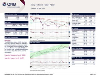 COPYRIGHT: No part of this document may be reproduced without the explicit written permission of QNBFS Page 1 of 6
Daily Technical Trader – Qatar
Tuesday, 26 May 2015
Stocks Covered Today
Ticker Price 1
st
Target
MARK 45.60 46.60
MCCS 113.60 113.00
QSE Index
Level % Ch. Vol. (mn)
Last 12,399.49 -0.4 8.8
Resistance/Support
Levels 1
st
2
nd
3
rd
Resistance 12,600 12,800 13,000
Support 12,400 12,350 12,150
QSE Index Commentary
Overview:
The QSE Index closed slightly down and
lost 0.4%. Although down, the Index is at
an important support and to close below
the current level might increase the selling
pressure. That been said, the MACD on
the intraday chart indicates shallowness in
the previous drop; that carries positive
connotation.
Expected Resistance Level: 12,600
Expected Support Level: 12,400
QSE Index (Daily)
Source: Bloomberg, QNBFS Research
QE Summary
Market Indicators 25 May 24 May %Ch.
Value Traded (QR mn) 483.1 439.5 9.9
Ex. Mkt. Cap. (QR bn) 658.5 660.7 -0.3
Volume (mn) 13.8 13.6 1.8
Number of Trans. 5,456 5,536 -1.4
Companies Traded 41 41 0.0
Market Breadth 12:24 11:24 –
QE Indices
Market Indices Close 1D% RSI
Total Return 19,269.45 -0.4 58.6
All Share Index 3,301.98 -0.3 57.5
Banks 3,227.93 0.3 47.6
Industrials 3,929.78 -0.6 38.7
Transportation 2,449.96 -0.5 41.9
Real Estate 2,962.46 -1.2 68.0
Insurance 4,757.78 -0.3 72.3
Telecoms 1,266.48 -1.7 32.3
Consumer 7,286.43 -0.3 43.5
Al Rayan Islamic 4,714.87 -0.4 59.9
RSI 14 (Over Bought)
Ticker Close 1D% RSI
IHGS 146.90 2.0 74.4
QATI 96.90 -0.1 72.2
QGMD 19.00 1.6 70.2
RSI 14 (Over Sold)
Ticker Close 1D% RSI
IHGS 146.90 2.0 74.4
QATI 96.90 -0.1 72.2
QGMD 19.00 1.6 70.2
QSE Index (30min)
Source: Bloomberg, QNBFS Research
 