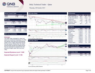 COPYRIGHT: No part of this document may be reproduced without the explicit written permission of QNBFS Page 1 of 5
Daily Technical Trader – Qatar
Thursday, 08 October 2015
Stocks Covered Today
Ticker Price 1
st
Target
ORDS 77.80 80.00
QSE Index
Level % Ch. Vol. (mn)
Last 11,788.71 0.88 7.0
Resistance/Support
Levels 1
st
2
nd
3
rd
Resistance 11,900 12,000 12,200
Support 11,760 11,500 11,300
QSE Index Commentary
Overview:
The QSE Index managed to close just
above our mentioned resistance (11,760)
and gained more grounds while getting
closer to the 12,000 critical level during
the last session. Before that, the Index
should tackle through the selling forces
that are expected to originate from the
previous troughs (seen last June and
July).
Expected Resistance Level: 11,900
Expected Support Level: 11,760
QSE Index (Daily)
Source: Bloomberg, QNBFS Research
QE Summary
Market Indicators 07 Oct 06 Oct %Ch.
Value Traded (QR mn) 488.7 291.9 67.4
Ex. Mkt. Cap. (QR bn) 618.3 613.8 0.7
Volume (mn) 11.5 8.7 32.6
Number of Trans. 6,579 4,468 47.2
Companies Traded 41 38 7.9
Market Breadth 29:11 27:7 –
QE Indices
Market Indices Close 1D% RSI
Total Return 18,323.86 0.9 59.8
All Share Index 3,133.76 0.8 60.0
Banks 3,169.05 0.7 58.6
Industrials 3,528.04 1.4 54.1
Transportation 2,496.88 -0.1 62.6
Real Estate 2,807.35 0.9 66.4
Insurance 4,693.38 0.4 57.5
Telecoms 1,040.58 0.4 61.8
Consumer 6,786.09 -0.1 52.8
Al Rayan Islamic 4,470.63 0.9 58.7
RSI 14 (Over Bought)
Ticker Close 1D% RSI
RSI 14 (Over Sold)
Ticker Close 1D% RSI
QCFS 38.00 0.0 17.7
QSE Index (30min)
Source: Bloomberg, QNBFS Research
 