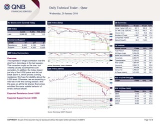 COPYRIGHT: No part of this document may be reproduced without the explicit written permission of QNBFS Page 1 of 4
Daily Technical Trader – Qatar
Wednesday, 20 January 2016
No Stocks were Covered Today
QSE Index
Level % Ch. Vol. (mn)
Last 8,986.50 5.51 8.0
Resistance/Support
Levels 1
st
2
nd
3
rd
Resistance 9,000 9,150 9,400
Support 8,500 8,300 8,200
QSE Index Commentary
Overview:
The expected V-shape correction over the
short term took place in the last session.
This correction might not be over, but
volatility usually accompanies such
correction. In addition, the Index closed
just shy of the 9,000 points and did not
break above it, which proved a strong
resistance. We hope for stability above the
8,500 level. Otherwise, we are expecting a
wild ride in the few coming session. And
this goes on all the list shares; their prices
exhibited the same volatile behavior of
erratic vertical takeoff.
Expected Resistance Level: 9,000
Expected Support Level: 8,500
QSE Index (Daily)
Source: Bloomberg, QNBFS Research
QE Summary
Market Indicators 19 Jan 18 Jan %Ch.
Value Traded (QR mn) 367.3 306.9 19.7
Ex. Mkt. Cap. (QR bn) 476.2 455.7 4.5
Volume (mn) 14.0 10.0 40.2
Number of Trans. 6,881 6,156 11.8
Companies Traded 41 42 -2.4
Market Breadth 36:5 15:24 –
QE Indices
Market Indices Close 1D% RSI
Total Return 13,968.23 5.5 32.6
All Share Index 2,384.39 5.1 31.1
Banks and Financials 2,409.82 4.5 31.7
Industrials 2,684.70 4.4 31.6
Transportation 2,134.32 5.6 31.9
Real Estate 1,994.94 8.2 36.1
Insurance 3,640.16 1.4 33.0
Telecoms 918.56 5.5 47.5
Consumer 4,856.24 5.9 26.2
Al Rayan Islamic 3,215.85 6.0 30.1
RSI 14 (Over Bought)
Ticker Close 1D% RSI
RSI 14 (Over Sold)
Ticker Close 1D% RSI
DBIS 13.50 1.7 18.5
QNCD 88.10 -0.7 19.4
MCGS 81.50 4.5 21.0
GWCS 43.80 3.2 21.6
QIGD 26.80 3.7 21.9
QSE Index (30min)
Source: Bloomberg, QNBFS Research
 