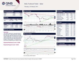 COPYRIGHT: No part of this document may be reproduced without the explicit written permission of QNBFS Page 1 of 6
Daily Technical Trader – Qatar
Thursday, 26 February 2015
Stocks Covered Today
Ticker Price Target
UDCD 23.90 24.45
IHGS 120.80 126.80
QSE Index
Level % Ch. Vol. (mn)
Last 12,471.96 -0.4 9.0
Resistance/Support
Levels 1
st
2
nd
3
rd
Resistance 12,600 12,800 12,900
Support 12,350 12,250 12,000
QSE Index Commentary
Overview:
The Index reached an important level in
the short term, approaching the uptrend
line (denoted with the green line on both
charts). Although it is a soft level, this level
will be tested and we expect the Index to
breach it (downwards). The MACD and
the RSI are supporting our bearish view.
Expected Resistance Level: 12,800
Expected Support Level: 12,350
QSE Index (Daily)
Source: Bloomberg, QNBFS Research
QE Summary
Market Indicators 25 Feb 15 24 Feb 15 %Ch.
Value Traded (QR mn) 438.3 598.2 -26.7
Ex. Mkt. Cap. (QR bn) 676.8 678.8 -0.3
Volume (mn) 11.2 10.9 2.6
Number of Trans. 5,574 5,707 -2.3
Companies Traded 40 42 -4.8
Market Breadth 16:24 18:22 –
QE Indices
Market Indices Close 1D% RSI
Total Return 18,852.81 -0.4 58.0
All Share Index 3,249.48 -0.4 59.0
Banks 3,313.77 0.0 63.4
Industrials 4,035.84 0.5 57.3
Transportation 2,431.13 -0.4 57.0
Real Estate 2,450.68 -2.7 50.5
Insurance 4,114.64 -0.9 65.8
Telecoms 1,422.07 -0.3 52.6
Consumer 7,295.70 0.0 48.6
Al Rayan Islamic 4,442.12 -0.4 65.1
RSI 14 (Over Bought)
Ticker Close 1D% RSI
MCGS 154.70 0.2 81.0
RSI 14 (Over Sold)
Ticker Close 1D% RSI
QSE Index (30min)
Source: Bloomberg, QNBFS Research
 