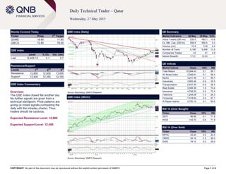 COPYRIGHT: No part of this document may be reproduced without the explicit written permission of QNBFS Page 1 of 6
Daily Technical Trader – Qatar
Wednesday, 27 May 2015
Stocks Covered Today
Ticker Price 1
st
Target
QGMD 18.60 17.80
GWCS 72.80 76.00
QSE Index
Level % Ch. Vol. (mn)
Last 12,409.13 0.1 9.7
Resistance/Support
Levels 1
st
2
nd
3
rd
Resistance 12,600 12,800 13,000
Support 12,400 12,350 12,150
QSE Index Commentary
Overview:
The QSE Index closed flat another day.
No further signals are given from a
technical standpoint. Price patterns are
giving us mixed signals (comparing the
daily with the intraday charts). Thus,
traders should be cautious.
Expected Resistance Level: 12,600
Expected Support Level: 12,400
QSE Index (Daily)
Source: Bloomberg, QNBFS Research
QE Summary
Market Indicators 26 May 25 May %Ch.
Value Traded (QR mn) 535.5 483.1 10.8
Ex. Mkt. Cap. (QR bn) 658.8 658.5 0.0
Volume (mn) 13.9 13.8 0.4
Number of Trans. 6,190 5,456 13.5
Companies Traded 43 41 4.9
Market Breadth 17:21 12:24 –
QE Indices
Market Indices Close 1D% RSI
Total Return 19,284.43 0.1 59.1
All Share Index 3,305.91 0.1 58.4
Banks 3,231.48 0.1 48.7
Industrials 3,905.46 -0.6 35.5
Transportation 2,437.55 -0.5 38.4
Real Estate 3,008.38 1.6 70.4
Insurance 4,758.20 0.0 72.4
Telecoms 1,254.08 -1.0 29.3
Consumer 7,318.84 0.4 47.1
Al Rayan Islamic 4,720.10 0.1 60.6
RSI 14 (Over Bought)
Ticker Close 1D% RSI
QATI 96.80 -0.1 71.8
IHGS 145.70 -0.8 71.8
RSI 14 (Over Sold)
Ticker Close 1D% RSI
MPHC 25.20 0.0 23.4
ORDS 93.10 -1.2 26.0
GISS 78.10 0.3 28.0
QSE Index (30min)
Source: Bloomberg, QNBFS Research
 