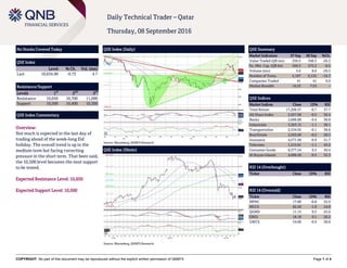 COPYRIGHT: No part of this document may be reproduced without the explicit written permission of QNBFS Page 1 of 4
Daily Technical Trader – Qatar
Thursday, 08 September 2016
No Stocks Covered Today
QSE Index
Level % Ch. Vol. (mn)
Last 10,634.90 -0.73 4.7
Resistance/Support
Levels 1
st
2
nd
3
rd
Resistance 10,650 10,700 11,000
Support 10,500 10,400 10,300
QSE Index Commentary
Overview:
Not much is expected in the last day of
trading ahead of the week-long Eid
holiday. The overall trend is up in the
medium term but facing correcting
pressure in the short term. That been said,
the 10,500 level becomes the next support
to be tested.
Expected Resistance Level: 10,650
Expected Support Level: 10,500
QSE Index (Daily)
Source: Bloomberg, QNBFS Research
QSE Summary
Market Indicators 07 Sep 06 Sep %Ch.
Value Traded (QR mn) 256.5 348.3 -26.3
Ex. Mkt. Cap. (QR bn) 569.3 572.2 -0.5
Volume (mn) 5.6 8.0 -29.5
Number of Trans. 5,107 6,132 -16.7
Companies Traded 41 41 0.0
Market Breadth 16:23 7:33 –
QSE Indices
Market Indices Close 1D% RSI
Total Return 17,206.57 -0.7 37.7
All Share Index 2,927.98 -0.5 36.4
Banks 2,896.89 -0.4 38.8
Industrials 3,203.15 -1.1 38.1
Transportation 2,534.92 -0.1 38.8
Real Estate 2,563.00 -0.2 28.3
Insurance 4,571.94 -0.9 51.7
Telecoms 1,215.81 -1.1 43.2
Consumer Goods 6,377.24 0.3 30.4
Al Rayan Islamic 4,008.28 -0.5 32.3
RSI 14 (Overbought)
Ticker Close 1D% RSI
RSI 14 (Oversold)
Ticker Close 1D% RSI
MPHC 17.80 -0.8 22.9
MCCS 82.20 -1.0 24.0
QGMD 11.15 0.5 25.0
ERES 18.18 0.1 28.2
GWCS 54.00 -0.6 28.8
QSE Index (30min)
Source: Bloomberg, QNBFS Research
 