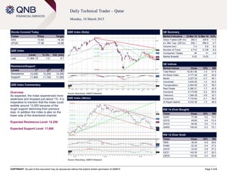 COPYRIGHT: No part of this document may be reproduced without the explicit written permission of QNBFS Page 1 of 6
Daily Technical Trader – Qatar
Monday, 16 March 2015
Stocks Covered Today
Ticker Price Target
SIIS 13.92 14.30
VFQS 17.46 16.95
QSE Index
Level % Ch. Vol. (mn)
Last 11,964.15 -1.0 4.7
Resistance/Support
Levels 1
st
2
nd
3
rd
Resistance 12,000 12,250 12,350
Support 11,800 11,700 11,500
QSE Index Commentary
Overview:
As expected, the Index experienced more
weakness and dropped just about 1%. It is
imperative to mention that the Index could
wobble around 12,000 because of the
tough support stemming from previous
tops. In addition the Index is also on the
lower side of the downtrend channel.
Expected Resistance Level: 12,250
Expected Support Level: 11,800
QSE Index (Daily)
Source: Bloomberg, QNBFS Research
QE Summary
Market Indicators 15 Mar 15 12 Mar 15 %Ch.
Value Traded (QR mn) 292.3 329.6 -11.3
Ex. Mkt. Cap. (QR bn) 652.1 656.9 -0.7
Volume (mn) 7.4 6.8 8.2
Number of Trans. 4,710 5,128 -8.2
Companies Traded 39 41 -4.9
Market Breadth 6:30 15:20 –
QE Indices
Market Indices Close 1D% RSI
Total Return 18,351.85 -1.0 41.4
All Share Index 3,177.26 -0.8 42.8
Banks 3,227.24 -0.7 45.1
Industrials 3,935.90 -1.0 40.5
Transportation 2,484.65 -0.3 59.3
Real Estate 2,380.21 -1.7 42.9
Insurance 4,174.68 -0.2 64.4
Telecoms 1,356.39 -0.8 33.7
Consumer 7,133.84 -0.1 38.2
Al Rayan Islamic 4,332.36 -1.3 46.9
RSI 14 (Over Bought)
Ticker Close 1D% RSI
QGRI 77.90 0.0 75.0
QCFS 49.60 4.9 73.2
ZHCD 94.90 0.0 71.4
QNNS 109.00 -0.3 70.1
RSI 14 (Over Sold)
Ticker Close 1D% RSI
DBIS 39.00 -4.9 26.6
DHBK 52.20 -0.4 27.2
UDCD 22.63 -2.8 27.2
IQCD 142.50 -0.7 29.3
ORDS 107.80 -0.3 29.5
QSE Index (30min)
Source: Bloomberg, QNBFS Research
 