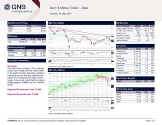 COPYRIGHT: No part of this document may be reproduced without the explicit written permission of QNBFS Page 1 of 6
Daily Technical Trader – Qatar
Sunday, 31 May 2015
Stocks Covered Today
Ticker Price 1
st
Target
CBQK 54.00 56.00
GISS 77.20 80.00
QSE Index
Level % Ch. Vol. (mn)
Last 11,902.07 -2.7 21.4
Resistance/Support
Levels 1
st
2
nd
3
rd
Resistance 12,000 12,150 12,350
Support 11,800 11,700 11,400
QSE Index Commentary
Overview:
The QSE Index dropped 2.7% in the last
session and might continue further down.
In the past 6 months, the Index created a
trading range and the drop experienced
earlier may continue to the base of that
range. It should be noted that the Index is
challenging the 50SMA and the 100SMA
levels.
Expected Resistance Level: 12,000
Expected Support Level: 11,800
QSE Index (Daily)
Source: Bloomberg, QNBFS Research
QE Summary
Market Indicators 28 May 27 May %Ch.
Value Traded (QR mn) 2,670.8 841.9 217.2
Ex. Mkt. Cap. (QR bn) 633.8 649.4 -2.4
Volume (mn) 86.9 23.7 266.7
Number of Trans. 12,996 7,862 65.3
Companies Traded 43 43 0.0
Market Breadth 7:32 3:36 –
QE Indices
Market Indices Close 1D% RSI
Total Return 18,496.43 -2.7 34.2
All Share Index 3,183.78 -2.3 33.8
Banks 3,131.24 -1.3 29.7
Industrials 3,797.76 -2.0 25.3
Transportation 2,441.18 0.0 40.0
Real Estate 2,734.80 -7.1 46.9
Insurance 4,880.18 3.5 74.6
Telecoms 1,171.54 -5.9 17.1
Consumer 7,144.14 -1.1 34.0
Al Rayan Islamic 4,528.91 -2.6 35.4
RSI 14 (Over Bought)
Ticker Close 1D% RSI
RSI 14 (Over Sold)
Ticker Close 1D% RSI
MPHC 25.20 0.0 23.4
ORDS 92.70 -0.4 25.1
AHCS 15.00 -3.5 28.2
GISS 78.20 0.1 28.6
QSE Index (30min)
Source: Bloomberg, QNBFS Research
 