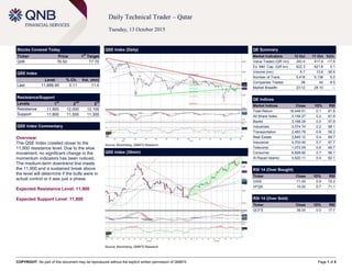 COPYRIGHT: No part of this document may be reproduced without the explicit written permission of QNBFS Page 1 of 5
Daily Technical Trader – Qatar
Tuesday, 13 October 2015
Stocks Covered Today
Ticker Price 1
st
Target
QIIK 76.50 77.70
QSE Index
Level % Ch. Vol. (mn)
Last 11,868.90 0.11 11.4
Resistance/Support
Levels 1
st
2
nd
3
rd
Resistance 11,900 12,000 12,100
Support 11,800 11,500 11,300
QSE Index Commentary
Overview:
The QSE Index crawled closer to the
11,900 resistance level. Due to the slow
movement, no significant change in the
momentum indicators has been noticed.
The medium-term downtrend line meets
the 11,900 and a sustained break above
the level will determine if the bulls were in
actual control or it was just a phase.
Expected Resistance Level: 11,900
Expected Support Level: 11,800
QSE Index (Daily)
Source: Bloomberg, QNBFS Research
QE Summary
Market Indicators 12 Oct 11 Oct %Ch.
Value Traded (QR mn) 343.4 417.9 -17.8
Ex. Mkt. Cap. (QR bn) 622.3 621.6 0.1
Volume (mn) 8.7 13.6 -36.4
Number of Trans. 5,418 5,136 5.5
Companies Traded 38 42 -9.5
Market Breadth 23:12 28:10 –
QE Indices
Market Indices Close 1D% RSI
Total Return 18,448.51 0.1 61.8
All Share Index 3,154.27 0.2 61.9
Banks 3,168.29 0.0 57.9
Industrials 3,574.74 0.2 58.1
Transportation 2,483.78 -0.6 58.2
Real Estate 2,845.12 0.4 69.7
Insurance 4,703.40 0.7 57.7
Telecoms 1,072.09 0.6 69.7
Consumer 6,828.92 0.7 56.1
Al Rayan Islamic 4,520.11 0.4 62.1
RSI 14 (Over Bought)
Ticker Close 1D% RSI
GISS 71.00 0.9 72.2
VFQS 15.00 0.7 71.1
RSI 14 (Over Sold)
Ticker Close 1D% RSI
QCFS 38.00 0.0 17.7
QSE Index (30min)
Source: Bloomberg, QNBFS Research
 