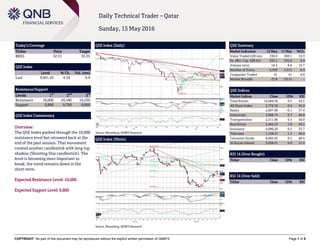 COPYRIGHT: No part of this document may be reproduced without the explicit written permission of QNBFS Page 1 of 5
Daily Technical Trader – Qatar
Sunday, 15 May 2016
Today’s Coverage
Ticker Price Target
BRES 32.15 33.35
QSE Index
Level % Ch. Vol. (mn)
Last 9,941.42 0.54 6.9
Resistance/Support
Levels 1
st
2
nd
3
rd
Resistance 10,000 10,100 10,250
Support 9,800 9,700 9,600
QSE Index Commentary
Overview:
The QSE Index pushed through the 10,000
resistance level but retreated back at the
end of the past session. That movement
created another candlestick with long top
shadow (Shooting Star candlestick). The
level is becoming more important to
break; the trend remains down in the
short-term.
Expected Resistance Level: 10,000
Expected Support Level: 9,800
QSE Index (Daily)
Source: Bloomberg, QNBFS Research
QSE Summary
Market Indicators 12 May 11 May %Ch.
Value Traded (QR mn) 330.9 300.1 10.3
Ex. Mkt. Cap. (QR bn) 535.1 532.8 0.4
Volume (mn) 10.3 8.8 16.7
Number of Trans. 5,330 5,315 0.3
Companies Traded 41 41 0.0
Market Breadth 27:8 23:15 –
QSE Indices
Market Indices Close 1D% RSI
Total Return 16,084.56 0.5 44.5
All Share Index 2,778.76 0.4 45.0
Banks 2,667.98 -0.1 37.4
Industrials 3,098.74 0.7 49.8
Transportation 2,511.86 0.5 50.9
Real Estate 2,482.35 1.0 49.2
Insurance 4,090.20 0.3 33.7
Telecoms 1,138.57 1.7 50.5
Consumer Goods 6,692.92 0.5 60.4
Al Rayan Islamic 3,938.21 0.9 51.4
RSI 14 (Over Bought)
Ticker Close 1D% RSI
RSI 14 (Over Sold)
Ticker Close 1D% RSI
QSE Index (30min)
Source: Bloomberg, QNBFS Research
 