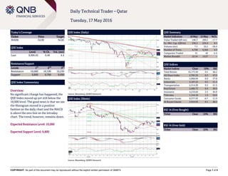 COPYRIGHT: No part of this document may be reproduced without the explicit written permission of QNBFS Page 1 of 5
Daily Technical Trader – Qatar
Tuesday, 17 May 2016
Today’s Coverage
Ticker Price Target
MARK 34.00 34.85
QSE Index
Level % Ch. Vol. (mn)
Last 9,996.45 0.46 4.4
Resistance/Support
Levels 1
st
2
nd
3
rd
Resistance 10,000 10,100 10,250
Support 9,800 9,700 9,600
QSE Index Commentary
Overview:
No significant change has happened; the
QSE Index moved up yet still below the
10,000 level. The good news is that we see
the Histogram moved in a positive
fashion on the daily chart and the MACD
is above the zero line on the intraday
chart. The trend, however, remains down.
Expected Resistance Level: 10,000
Expected Support Level: 9,800
QSE Index (Daily)
Source: Bloomberg, QNBFS Research
QSE Summary
Market Indicators 16 May 15 May %Ch.
Value Traded (QR mn) 246.3 299.2 -17.7
Ex. Mkt. Cap. (QR bn) 536.3 534.9 0.3
Volume (mn) 7.5 10.2 -26.4
Number of Trans. 4,759 4,564 4.3
Companies Traded 41 42 -2.4
Market Breadth 22:16 13:27 –
QSE Indices
Market Indices Close 1D% RSI
Total Return 16,173.59 0.5 48.2
All Share Index 2,785.59 0.3 47.0
Banks 2,668.84 0.0 37.8
Industrials 3,107.23 0.3 51.5
Transportation 2,514.28 0.3 51.5
Real Estate 2,486.72 0.4 49.9
Insurance 4,210.64 2.5 44.8
Telecoms 1,154.18 1.3 55.0
Consumer Goods 6,577.93 -0.7 51.9
Al Rayan Islamic 3,910.03 0.1 48.2
RSI 14 (Over Bought)
Ticker Close 1D% RSI
RSI 14 (Over Sold)
Ticker Close 1D% RSI
QSE Index (30min)
Source: Bloomberg, QNBFS Research
 