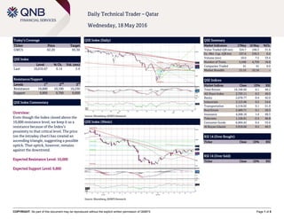 COPYRIGHT: No part of this document may be reproduced without the explicit written permission of QNBFS Page 1 of 5
Daily Technical Trader – Qatar
Wednesday, 18 May 2016
Today’s Coverage
Ticker Price Target
GWCS 62.20 65.30
QSE Index
Level % Ch. Vol. (mn)
Last 10,010.67 0.14 5.9
Resistance/Support
Levels 1
st
2
nd
3
rd
Resistance 10,000 10,100 10,250
Support 9,800 9,700 9,600
QSE Index Commentary
Overview:
Even though the Index closed above the
10,000 resistance level, we keep it as a
resistance because of the Index’s
proximity to that critical level. The price
(on the intraday chart) has created an
ascending triangle, suggesting a possible
uptick. That uptick, however, remains
against the downtrend.
Expected Resistance Level: 10,000
Expected Support Level: 9,800
QSE Index (Daily)
Source: Bloomberg, QNBFS Research
QSE Summary
Market Indicators 17May 16 May %Ch.
Value Traded (QR mn) 324.7 246.3 31.8
Ex. Mkt. Cap. (QR bn) 537.6 536.3 0.2
Volume (mn) 10.0 7.5 33.4
Number of Trans. 5,548 4,759 16.6
Companies Traded 41 41 0.0
Market Breadth 21:15 22:16 –
QSE Indices
Market Indices Close 1D% RSI
Total Return 16,196.60 0.1 49.2
All Share Index 2,793.11 0.3 49.0
Banks 2,678.77 0.4 42.0
Industrials 3,123.96 0.5 54.6
Transportation 2,516.02 0.1 51.9
Real Estate 2,489.71 0.1 50.3
Insurance 4,268.18 1.4 49.3
Telecoms 1,126.61 -2.4 46.8
Consumer Goods 6,604.42 0.4 53.6
Al Rayan Islamic 3,918.66 0.2 49.3
RSI 14 (Over Bought)
Ticker Close 1D% RSI
RSI 14 (Over Sold)
Ticker Close 1D% RSI
QSE Index (30min)
Source: Bloomberg, QNBFS Research
 