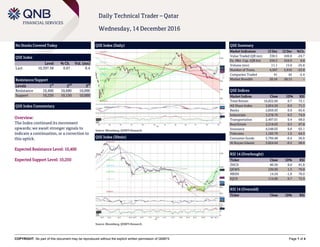 COPYRIGHT: No part of this document may be reproduced without the explicit written permission of QNBFS Page 1 of 4
Daily Technical Trader – Qatar
Wednesday, 14 December 2016
No Stocks Covered Today
QSE Index
Level % Ch. Vol. (mn)
Last 10,397.58 0.67 8.4
Resistance/Support
Levels 1
st
2
nd
3
rd
Resistance 10,400 10,680 10,900
Support 10,250 10,150 10,000
QSE Index Commentary
Overview:
The Index continued its movement
upwards; we await stronger signals to
indicate a continuation, or a correction to
this uptick.
Expected Resistance Level: 10,400
Expected Support Level: 10,250
QSE Index (Daily)
Source: Bloomberg, QNBFS Research
QSE Summary
Market Indicators 13 Dec 12 Dec %Ch.
Value Traded (QR mn) 338.5 449.8 -24.7
Ex. Mkt. Cap. (QR bn) 559.3 554.9 0.8
Volume (mn) 11.1 15.0 -25.8
Number of Trans. 4,507 5,916 -23.8
Companies Traded 41 42 -2.4
Market Breadth 20:16 28:13 –
QSE Indices
Market Indices Close 1D% RSI
Total Return 16,822.60 0.7 72.1
All Share Index 2,854.50 0.6 71.3
Banks 2,859.93 0.9 65.6
Industrials 3,278.70 0.3 74.9
Transportation 2,497.01 0.4 68.0
Real Estate 2,318.03 0.3 67.8
Insurance 4,548.03 0.8 63.1
Telecoms 1,183.79 1.5 64.3
Consumer Goods 5,794.48 -0.4 56.8
Al Rayan Islamic 3,824.64 -0.2 68.6
RSI 14 (Overbought)
Ticker Close 1D% RSI
ZHCD 80.50 0.0 81.8
QEWS 230.00 1.3 79.8
MRDS 14.24 -1.8 76.0
IQCD 114.80 0.7 72.9
RSI 14 (Oversold)
Ticker Close 1D% RSI
QSE Index (30min)
Source: Bloomberg, QNBFS Research
 