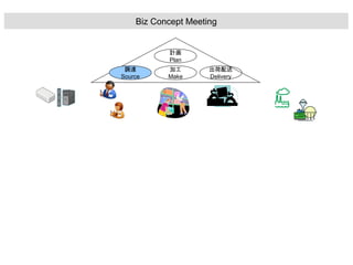 調達
Source
加工
Make
出荷配送
Delivery
計画
Plan
Biz Concept Meeting
 