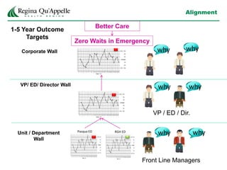 Alignment
Better Care
Zero Waits in Emergency
VP / ED / Dir.
Front Line Managers
why why
why
why
why
why
Pasqua ED RGH ED
1-5 Year Outcome
Targets
VP/ ED/ Director Wall
Unit / Department
Wall
Corporate Wall
 