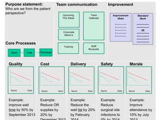 Purpose statement:
Who are we from the patient
perspective?
Core Processes
Team communication Improvement
Quality
Example:
improve wait
time by 50% by
September 2013
Cost
Example:
Reduce OR
supplies by
20% by
Delivery
Example:
Reduce the
wait list by 20%
by February
Safety
Example:
Reduce
surgical site
infections to
Morale
Example:
Improve
attendance by
10% by July
Team
Calendar
Upcoming
This Week
Improvement
ideas
•~~~~~~~~
•~~~~~~~~
•~~~~~~~~
•~~~~~~~~
•~~~~~~~~
Standard
Work
•~~~~~~~~
•~~~~~~~~
5S
•~~~~~~~~
•~~~~~~~~
•~~~~~~~~
•~~~~~~~~
Name Date Name Date Name Date Name Date Name Date
Corporate
Memo’s
Training Staff
Bouquets
Admit Treat Discharge
 