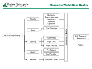 Measuring World-Class Quality
World-Class Quality
Quality
Cost
Delivery
Safety
Morale
Full Customer*
Satisfaction
Everyone Cares
For Provider
For Patient
Right Amount
Right Time
Right Place
Cost Effective
Reliability
Responsiveness
Consistent
Empathy
Equitable
Assurance
of
Quality
* Patient
 