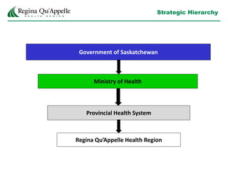Strategic Hierarchy
Government of Saskatchewan
Ministry of Health
Regina Qu’Appelle Health Region
Provincial Health System
 