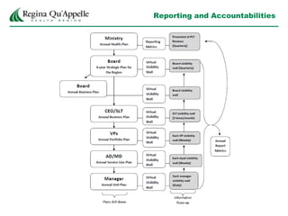 Reporting and Accountabilities
 
