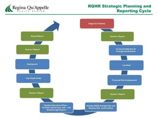 RQHR Strategic Planning and
Reporting Cycle
 