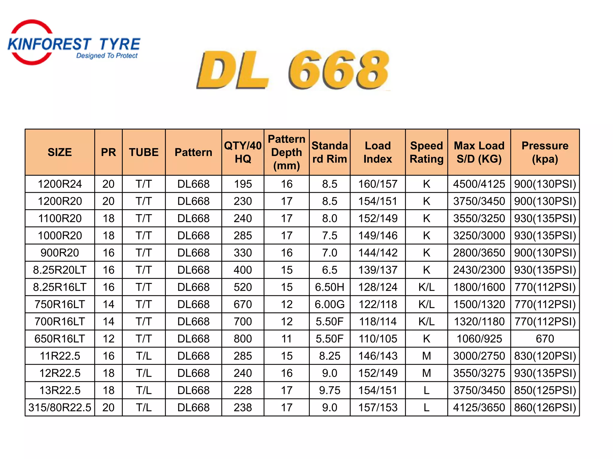 SIZE PR TUBE Pattern
QTY/40
HQ
Pattern
Depth
(mm)
Standa
rd Rim
Load
Index
Speed
Rating
Max Load
S/D (KG)
Pressure
(kpa)
1200R24 20 T/T DL668 195 16 8.5 160/157 K 4500/4125 900(130PSI)
1200R20 20 T/T DL668 230 17 8.5 154/151 K 3750/3450 900(130PSI)
1100R20 18 T/T DL668 240 17 8.0 152/149 K 3550/3250 930(135PSI)
1000R20 18 T/T DL668 285 17 7.5 149/146 K 3250/3000 930(135PSI)
900R20 16 T/T DL668 330 16 7.0 144/142 K 2800/3650 900(130PSI)
8.25R20LT 16 T/T DL668 400 15 6.5 139/137 K 2430/2300 930(135PSI)
8.25R16LT 16 T/T DL668 520 15 6.50H 128/124 K/L 1800/1600 770(112PSI)
750R16LT 14 T/T DL668 670 12 6.00G 122/118 K/L 1500/1320 770(112PSI)
700R16LT 14 T/T DL668 700 12 5.50F 118/114 K/L 1320/1180 770(112PSI)
650R16LT 12 T/T DL668 800 11 5.50F 110/105 K 1060/925 670
11R22.5 16 T/L DL668 285 15 8.25 146/143 M 3000/2750 830(120PSI)
12R22.5 18 T/L DL668 240 16 9.0 152/149 M 3550/3275 930(135PSI)
13R22.5 18 T/L DL668 228 17 9.75 154/151 L 3750/3450 850(125PSI)
315/80R22.5 20 T/L DL668 238 17 9.0 157/153 L 4125/3650 860(126PSI)
 