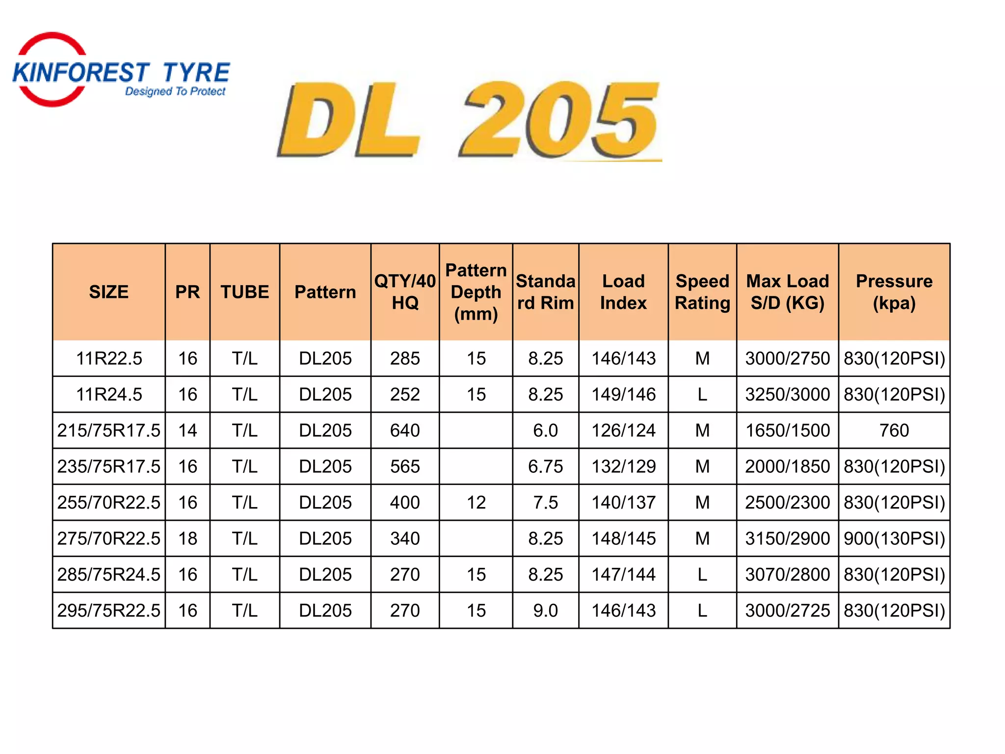 SIZE PR TUBE Pattern
QTY/40
HQ
Pattern
Depth
(mm)
Standa
rd Rim
Load
Index
Speed
Rating
Max Load
S/D (KG)
Pressure
(kpa)
11R22.5 16 T/L DL205 285 15 8.25 146/143 M 3000/2750 830(120PSI)
11R24.5 16 T/L DL205 252 15 8.25 149/146 L 3250/3000 830(120PSI)
215/75R17.5 14 T/L DL205 640 6.0 126/124 M 1650/1500 760
235/75R17.5 16 T/L DL205 565 6.75 132/129 M 2000/1850 830(120PSI)
255/70R22.5 16 T/L DL205 400 12 7.5 140/137 M 2500/2300 830(120PSI)
275/70R22.5 18 T/L DL205 340 8.25 148/145 M 3150/2900 900(130PSI)
285/75R24.5 16 T/L DL205 270 15 8.25 147/144 L 3070/2800 830(120PSI)
295/75R22.5 16 T/L DL205 270 15 9.0 146/143 L 3000/2725 830(120PSI)
 
