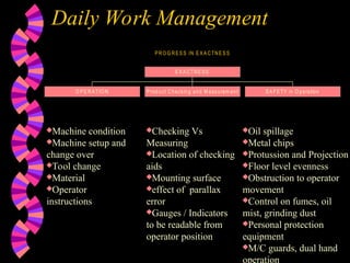 Daily Work Management
P R O G R E S S IN E X A C TNE S S
O P E R ATIO N P roduct C hecking and M easurem ent S A FE TY in O peration
E X A CTNE SS
Machine condition
Machine setup and
change over
Tool change
Material
Operator
instructions
Checking Vs
Measuring
Location of checking
aids
Mounting surface
effect of parallax
error
Gauges / Indicators
to be readable from
operator position
Oil spillage
Metal chips
Protussion and Projection
Floor level evenness
Obstruction to operator
movement
Control on fumes, oil
mist, grinding dust
Personal protection
equipment
M/C guards, dual hand
operation
 