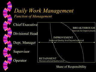 Daily Work Management
Function of Management
IMPROVEMENT
BREAKTHROUGH
RETAINMENT
Chief Executive
Divisional Head
Dept. Manager
Supervisor
Operator
Share of Responsibility
Maintain achieved Quality Level
Improved Quality level beyond achieved
Innovate for Improvements
 