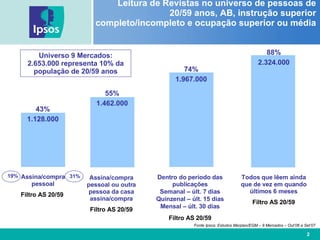 Leitura de Revistas no universo de pessoas de 20/59 anos, AB, instrução superior completo/incompleto e ocupação superior ou média  Fonte Ipsos: Estudos Marplan/EGM – 9 Mercados – Out’06 a Set’07 Universo 9 Mercados: 2.653.000 representa 10% da população de 20/59 anos 55% 1.462.000 Assina/compra pessoal ou outra pessoa da casa assina/compra Filtro AS 20/59 74% 1.967.000 Dentro do período das publicações Semanal – últ. 7 dias Quinzenal – últ. 15 dias Mensal – últ. 30 dias Filtro AS 20/59 88% 2.324.000 Todos que lêem ainda que de vez em quando últimos 6 meses Filtro AS 20/59 43% 1.128.000 Assina/compra pessoal Filtro AS 20/59   31% 19% 