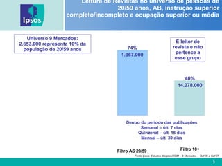 Leitura de Revistas no universo de pessoas de 20/59 anos, AB, instrução superior completo/incompleto e ocupação superior ou média  Fonte Ipsos: Estudos Marplan/EGM – 9 Mercados – Out’06 a Set’07 40% 14.278.000 Filtro 10+ É leitor de revista e não pertence a esse grupo Filtro AS 20/59 74% 1.967.000 Dentro do período das publicações Semanal – últ. 7 dias Quinzenal – últ. 15 dias Mensal – últ. 30 dias Universo 9 Mercados: 2.653.000 representa 10% da população de 20/59 anos 