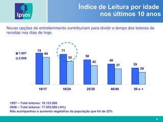 Índice de Leitura por idade  nos últimos 10 anos Novas opções de entretenimento contribuíram para dividir o tempo dos leitores de revistas nos dias de hoje. 1997 – Total leitores: 18.133.000 2006 – Total leitores: 17.055.000 (-6%) Não acompanhou o aumento vegetativo da população que foi de 22% 