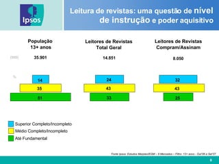 Leitura de revistas: uma questão de  nível de instrução  e poder aquisitivo Fonte Ipsos: Estudos Marplan/EGM – 9 Mercados – Filtro: 13+ anos - Out’06 a Set’07 População  13+ anos Leitores de Revistas Compram/Assinam 35.901 14.851 8.050 (000) Leitores de Revistas Total Geral % 14 35 51 24 43 33 32 43 25 Superior Completo/Incompleto Médio Completo/Incompleto Até Fundamental 