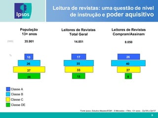 Leitura de revistas: uma questão de nível de instrução e  poder aquisitivo Fonte Ipsos: Estudos Marplan/EGM – 9 Mercados – Filtro: 13+ anos - Out’06 a Set’07 População  13+ anos Leitores de Revistas Compram/Assinam 35.901 14.851 8.050 (000) % 10 26 37 17 35 33 26 40 27 Classe A Classe B Classe C Classe DE 26 15 8 Leitores de Revistas Total Geral 