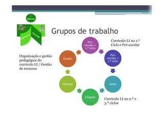 Grupos de trabalho
                                      Pré-          Currículo LI no 1.º
                                   escolar +        Ciclo e Pré-escolar
                                    1.º ciclo

Organização e gestão                                Pré-
                        Gestão                   escolar +
pedagógica do                                     1.º ciclo
currículo LI / Gestão
de recursos



                        Ciências                   Artes



                                   Línguas
                                                Currículo LI no 2.º e
                                                3.º ciclos
 