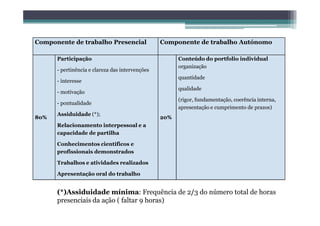 Componente de trabalho Presencial                Componente de trabalho Autónomo

      Participação                                     Conteúdo do portfolio individual
                                                       organização
      - pertinência e clareza das intervenções
                                                       quantidade
      - interesse
                                                       qualidade
      - motivação
                                                       (rigor, fundamentação, coerência interna,
      - pontualidade
                                                       apresentação e cumprimento de prazos)
      Assiduidade (*);
80%                                              20%
      Relacionamento interpessoal e a
      capacidade de partilha

      Conhecimentos científicos e
      profissionais demonstrados

      Trabalhos e atividades realizados

      Apresentação oral do trabalho


      (*)Assiduidade mínima: Frequência de 2/3 do número total de horas
      presenciais da ação ( faltar 9 horas)
 