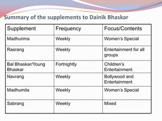 Summary of the supplements to Dainik Bhaskar
 Supplement          Frequency     Focus/Contents
 Madhurima           Weekly        Women’s Special

 Rasrang             Weekly        Entertainment for all
                                   groups

 Bal Bhaskar/Young   Fortnightly   Children’s
 Bhaskar                           Entertainment
 Navrang             Weekly        Bollywood and
                                   Entertainment
 Madhumita           Weekly        Women’s Special

 Sabrang             Weekly        Mixed
 