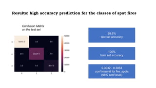 Results: high accuracy prediction for the classes of spot fires
Confusion Matrix
on the test set
99.6%
test set accuracy
100%
train set accuracy
0.3032 - 0.3064
conf interval for fire_spots
(98% conf level)
 