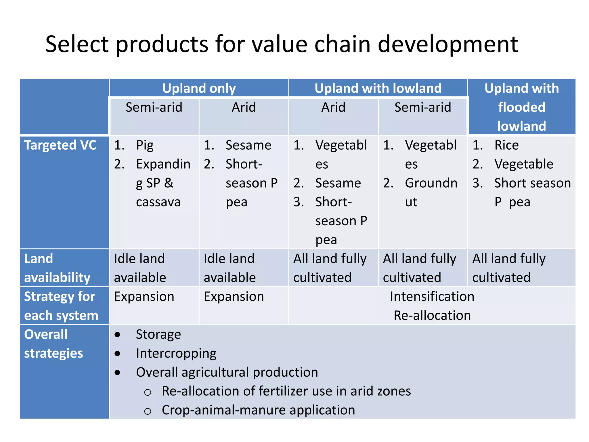 Select products for value chain development 
Upland only Upland with lowland Upland with 
flooded 
lowland 
Semi-arid Arid Arid Semi-arid 
Targeted VC 1. Pig 
2. Expandin 
g SP & 
cassava 
1. Sesame 
2. Short-season 
P 
pea 
1. Vegetabl 
es 
2. Sesame 
3. Short-season 
P 
pea 
1. Vegetabl 
es 
2. Groundn 
ut 
1. Rice 
2. Vegetable 
3. Short season 
P pea 
Land 
availability 
Idle land 
available 
Idle land 
available 
All land fully 
cultivated 
All land fully 
cultivated 
All land fully 
cultivated 
Strategy for 
each system 
Expansion Expansion Intensification 
Re-allocation 
Overall 
strategies 
 Storage 
 Intercropping 
 Overall agricultural production 
o Re-allocation of fertilizer use in arid zones 
o Crop-animal-manure application 
 