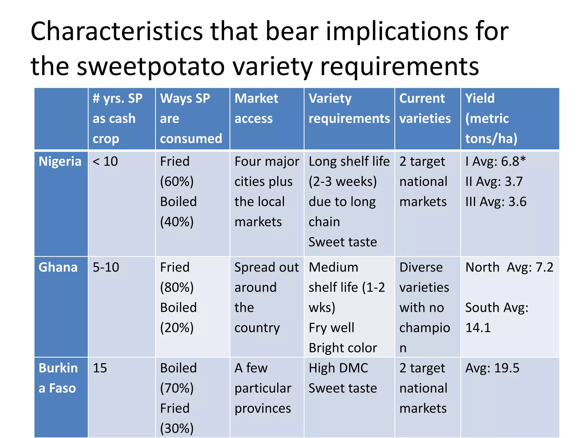 Characteristics that bear implications for 
the sweetpotato variety requirements 
# yrs. SP 
as cash 
crop 
Ways SP 
are 
consumed 
Market 
access 
Variety 
requirements 
Current 
varieties 
Yield 
(metric 
tons/ha) 
Nigeria < 10 Fried 
(60%) 
Boiled 
(40%) 
Four major 
cities plus 
the local 
markets 
Long shelf life 
(2-3 weeks) 
due to long 
chain 
Sweet taste 
2 target 
national 
markets 
I Avg: 6.8* 
II Avg: 3.7 
III Avg: 3.6 
Ghana 5-10 Fried 
(80%) 
Boiled 
(20%) 
Spread out 
around 
the 
country 
Medium 
shelf life (1-2 
wks) 
Fry well 
Bright color 
Diverse 
varieties 
with no 
champio 
n 
North Avg: 7.2 
South Avg: 
14.1 
Burkin 
a Faso 
15 Boiled 
(70%) 
Fried 
(30%) 
A few 
particular 
provinces 
High DMC 
Sweet taste 
2 target 
national 
markets 
Avg: 19.5 
 